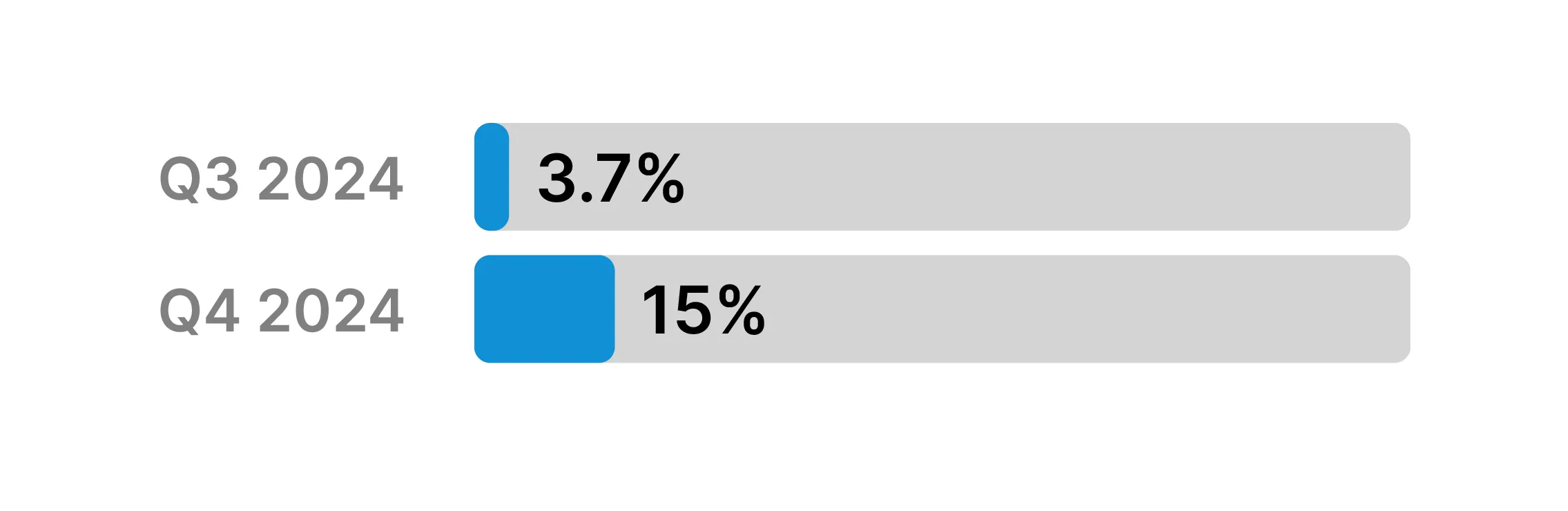 RESPONSE RATE COMPARISON